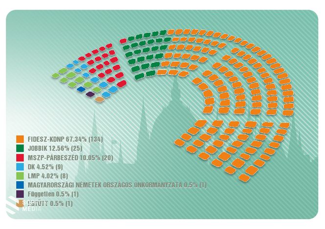 A leadott szavazatok 98,96 százalékának összesítése után a pártok parlamenti mandátumainak száma a Nemzeti Választási Iroda adatai szerint.