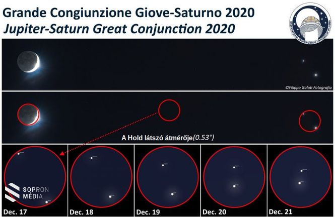 A közelben lévő holdsarlóról és a Jupiter–Szaturnusz párosáról készült december 17-i felvétel (felül). Ahogy az előrejelzéseken is látszik (alul), a napokban a két bolygó már most is fél fokon belül van egymástól. 