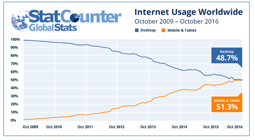 StatCounter grafikon 2009–2016: 2016 októberére a mobil és tablet aránya 51,3%, az asztali gépeké 48,7%