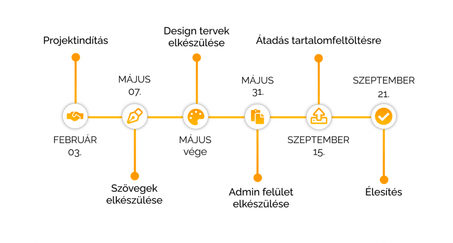 Fent látható az egyedi webshop fejlesztési folyamata