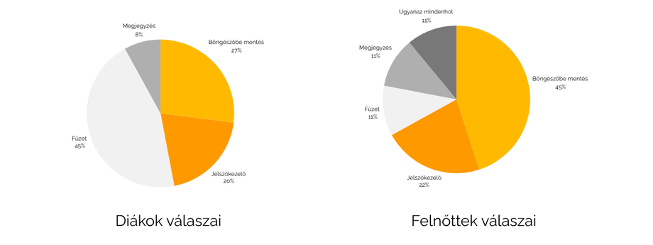 Kibervédelmi kérdőívünk eredménye, hol tárolják jelszavaikat a diákok és a felnőttek?
