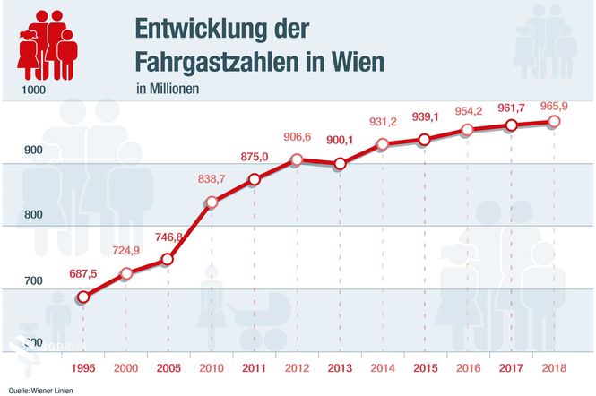 A Wiener Linien utasainak száma 1995 és 2018 között © Wiener Linien
