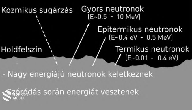 A kozmikus sugárzás neutronokat kelt a holdkőzetben, melyek a talajban szóródva és energiát veszítve jutnak ki abból, értékes információt szolgáltatva a talaj összetételéről, leginkább hidrogén (és ezáltal a víz) tartalmáról.