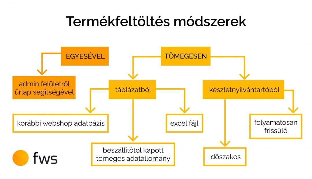 A termékfeltöltés különböző módjai