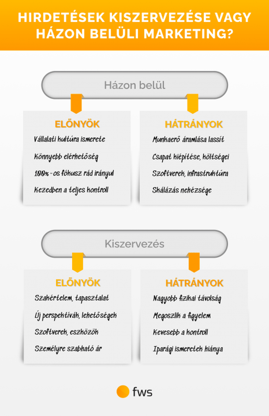 A fenti képen összefoglaltuk az online hirdetések kiszervezésének és házon belül megvalósításának előnyeit és hátrányait