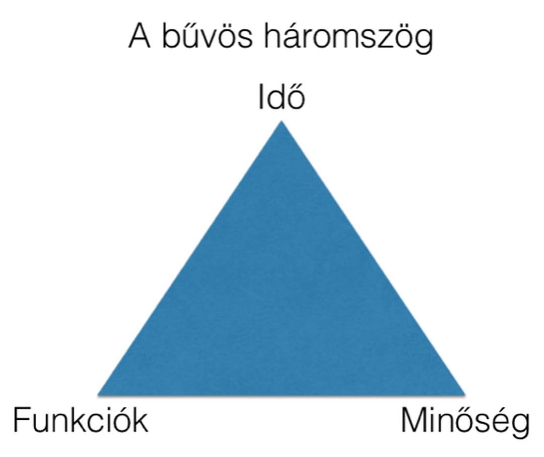Ábra: a bűvös háromszög, csúcsain az Idő, a Funkciók és a Minőség felirattal