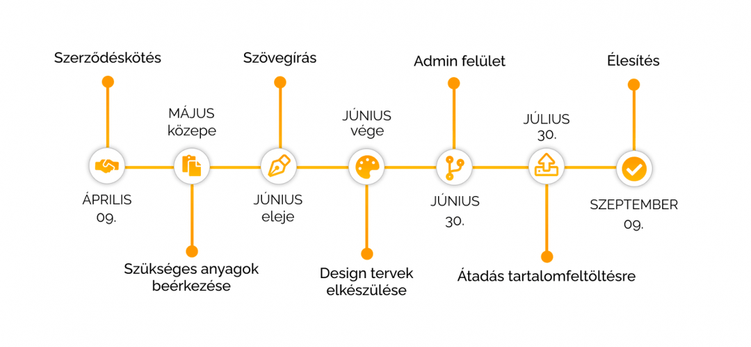 Idővonal: szerződéskötés április 9., a szükséges anyagok beérkezése május közepe, szövegírás június eleje, design tervek június vége, admin felület június 30., átadás tartalomfeltöltésre július 30., élesítés szeptember 9.
