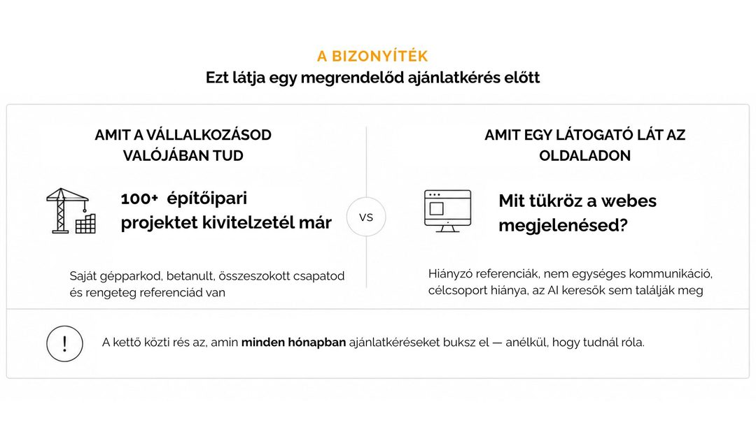 Összehasonlító ábra: a cég valójában 100+ építőipari projektet kivitelezett, saját gépparkkal és csapattal, a látogató viszont hiányzó referenciákat, nem egységes kommunikációt lát az oldalon, és az AI keresők sem találják meg; a kettő közti rés miatt havonta vesznek el ajánlatkérések