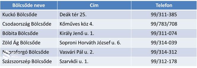 Sopron város bölcsődéi