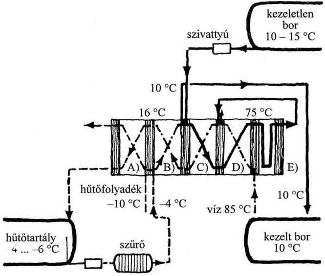 Kombinatív lemezes hőcserélő működési vázlata: A) mélyhűtés sólével (16 °C-ról –4, illetve –6 °C-ra), B) előhűtés hűtött, kezelt borral (35 °C-ról 16 °C-ra, illetve, –4 °C-ról 10 °C-ra), C) regeneratív előmelegítés (15 °C-ról 45 °C-ra, illetve, 75 °C-ról 35 °C-ra), D) melegítés forró vízzel (45 °C-ról 75 °C-ra), E) hőn tartó (75 °C-on)