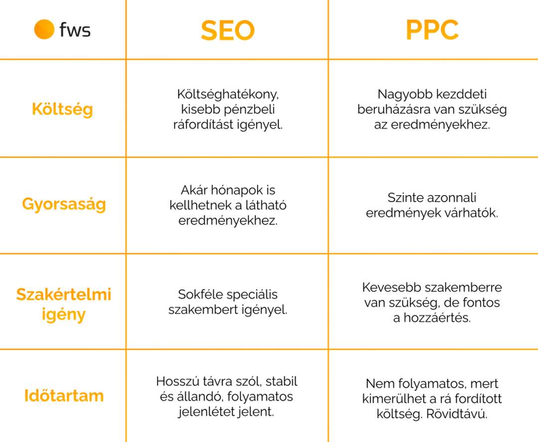 Táblázatban összefoglaltuk a SEO és a PPC előnyeit és hátrányait