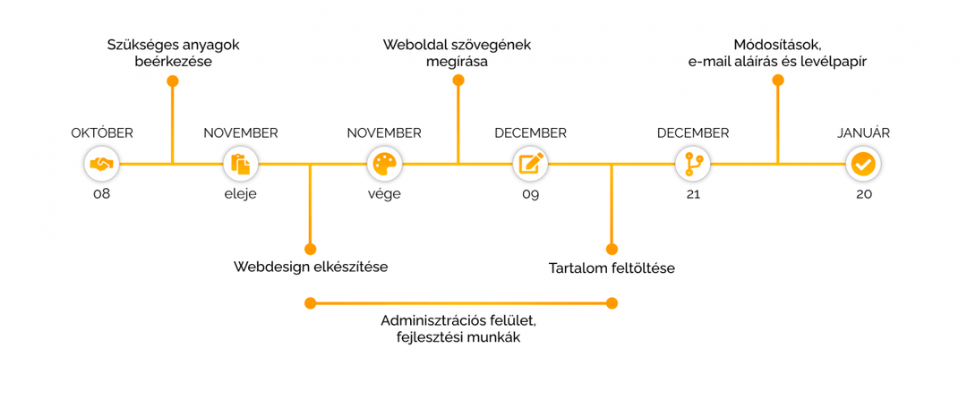 Az egyedi weboldal elkészítésének teljes folyamata a szerződéskötéstől az élesítésig