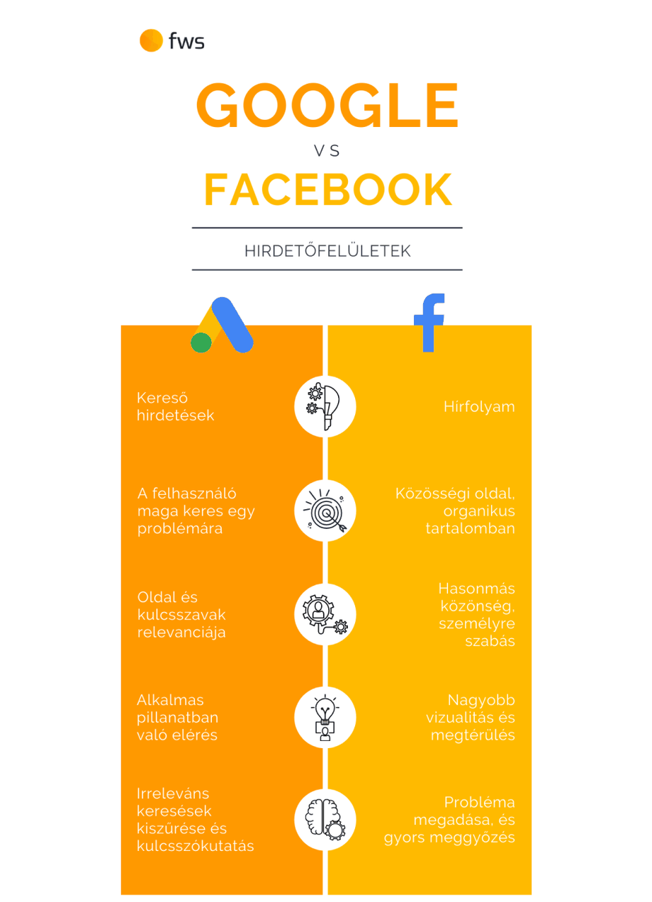 A Google és a Facebook hirdetési lehetőségeinek összehasonlítása