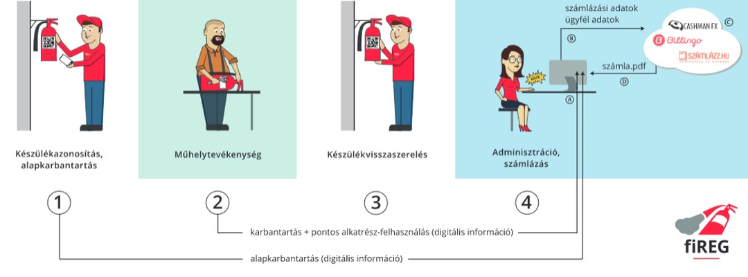 Számla gombnyomásra: fiREG