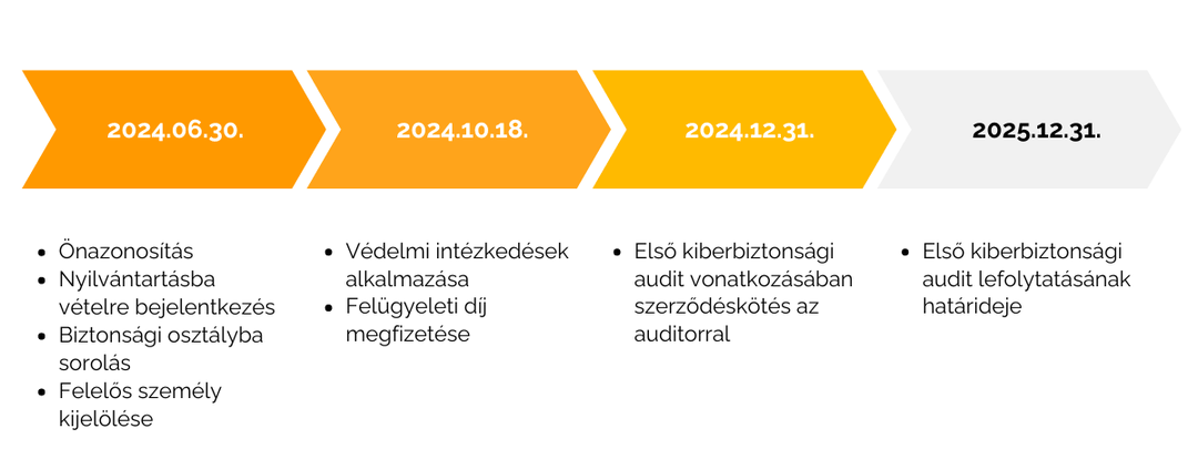 Az első kiberbiztonsági audit határideje 2026. június 30-ra módosult!