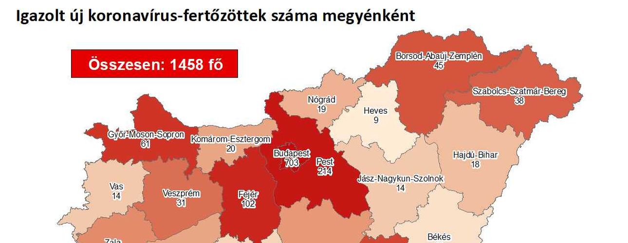 1458 főre nőtt a beazonosított fertőzöttek száma, elhunyt 10 idős beteg 