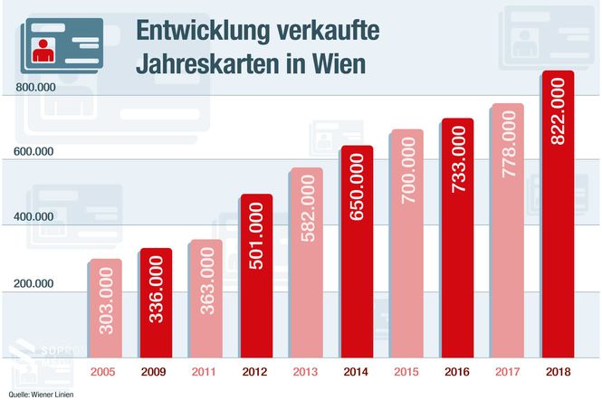 Éves bérlettel rendelkezők száma 2005 és 2018 között © Wiener Linien