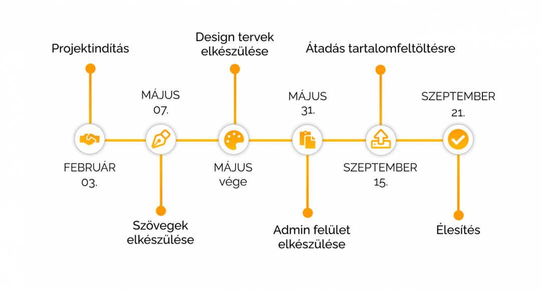 A fejlesztés idővonala: projektindítás február 3., szövegek május 7., design tervek május vége, admin felület május 31., átadás tartalomfeltöltésre szeptember 15., élesítés szeptember 21.