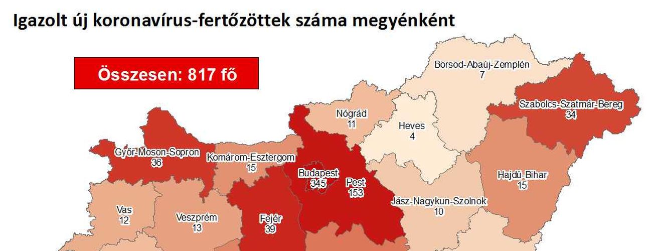 817 főre nőtt a beazonosított fertőzöttek száma és elhunyt 9 idős, krónikus beteg