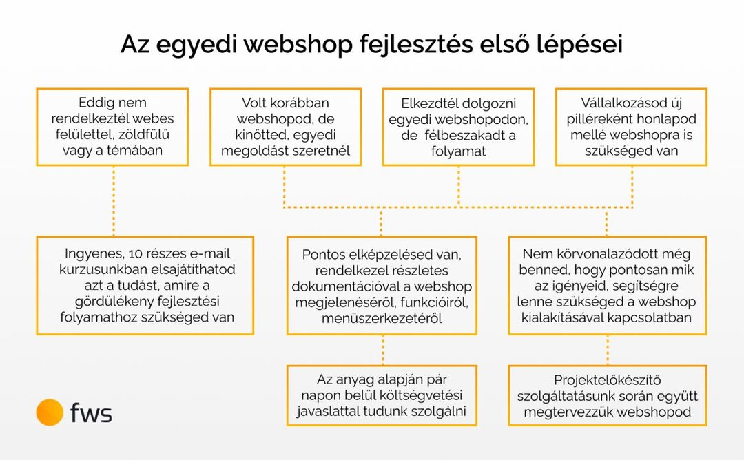 Az egyedi webshop fejlesztési folyamat első lépései