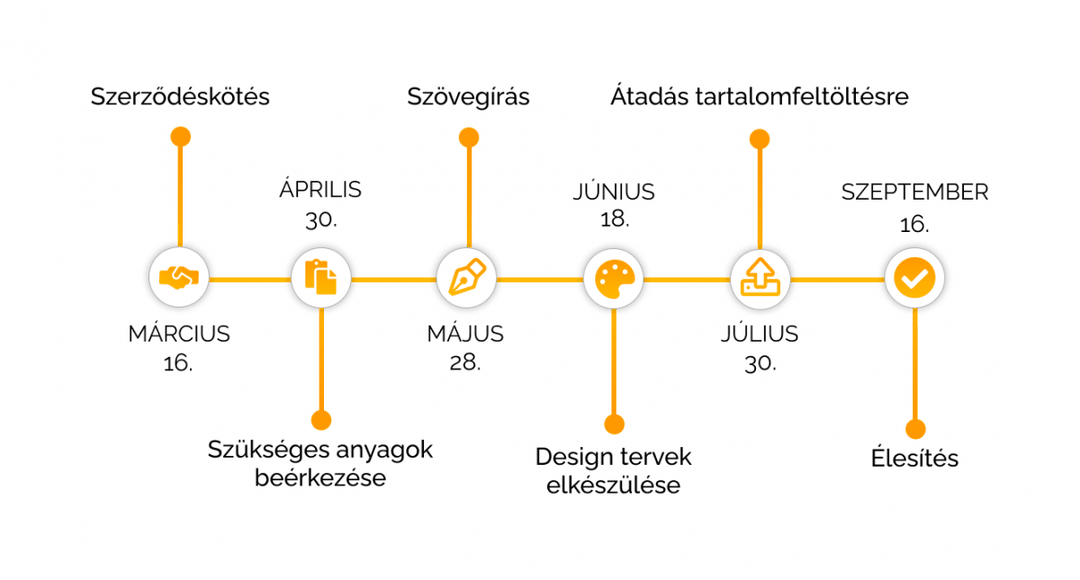 Idővonal: szerződéskötés március 16., a szükséges anyagok beérkezése április 30., szövegírás május 28., a design tervek elkészülése június 18., átadás tartalomfeltöltésre július 30., élesítés szeptember 16.