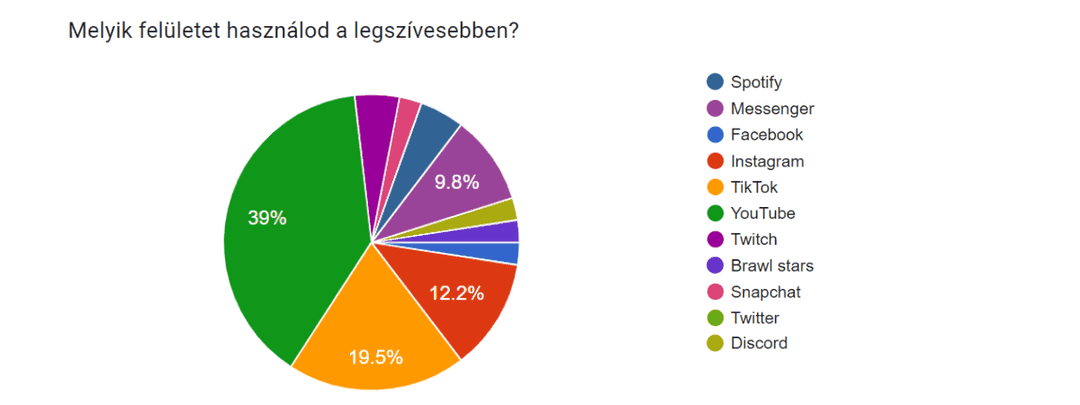 A megkérdezettek a YouTube-ot és a TikTokot használják a legszívesebben