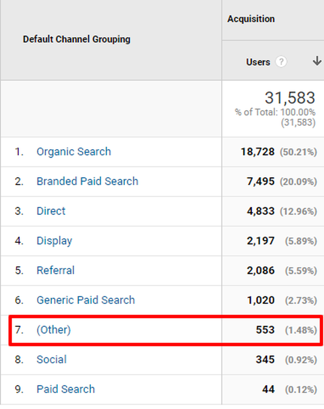 Analytics Default Channel Grouping táblázat, kiemelve az (Other) csatorna 553 felhasználóval (1,48%)