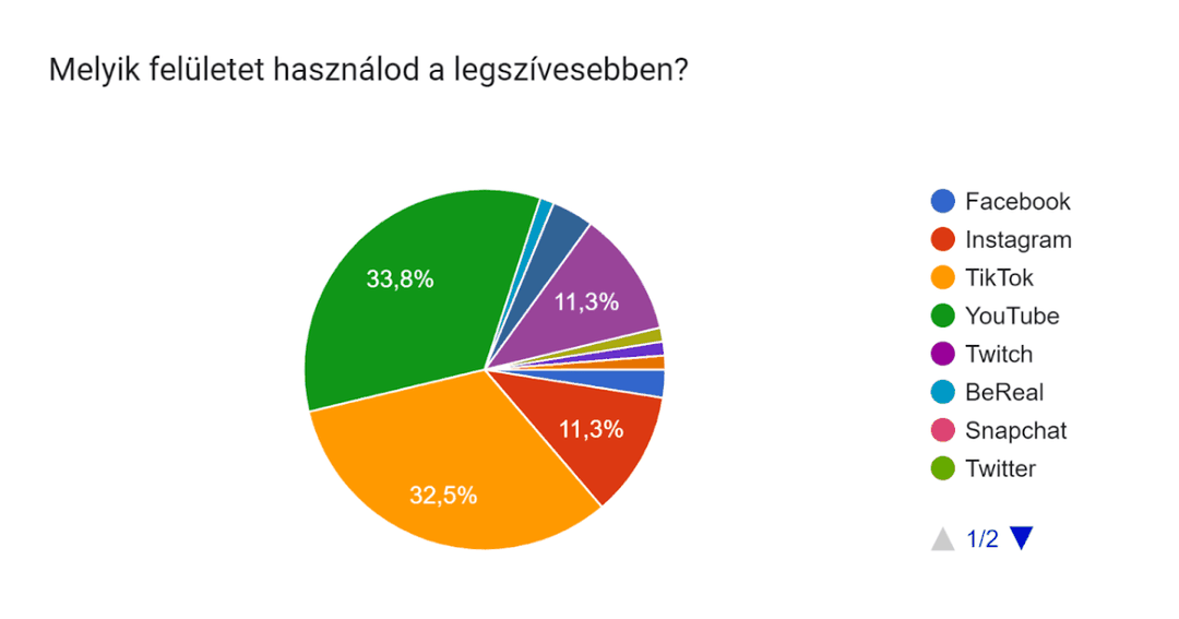 A kérdőív segítségével összetett képet kaphattunk a pályaválasztás előtt állók kedvenc platformjaikról.
