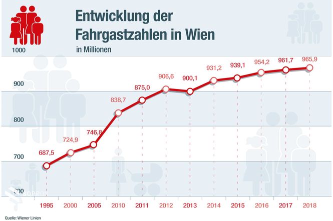A Wiener Linien utasainak száma 1995 és 2018 között © Wiener Linien