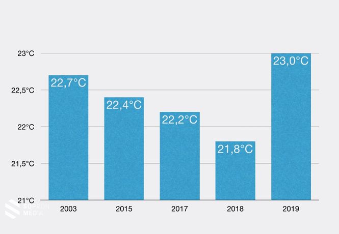 Az idei nyár kiemelkedően meleg volt