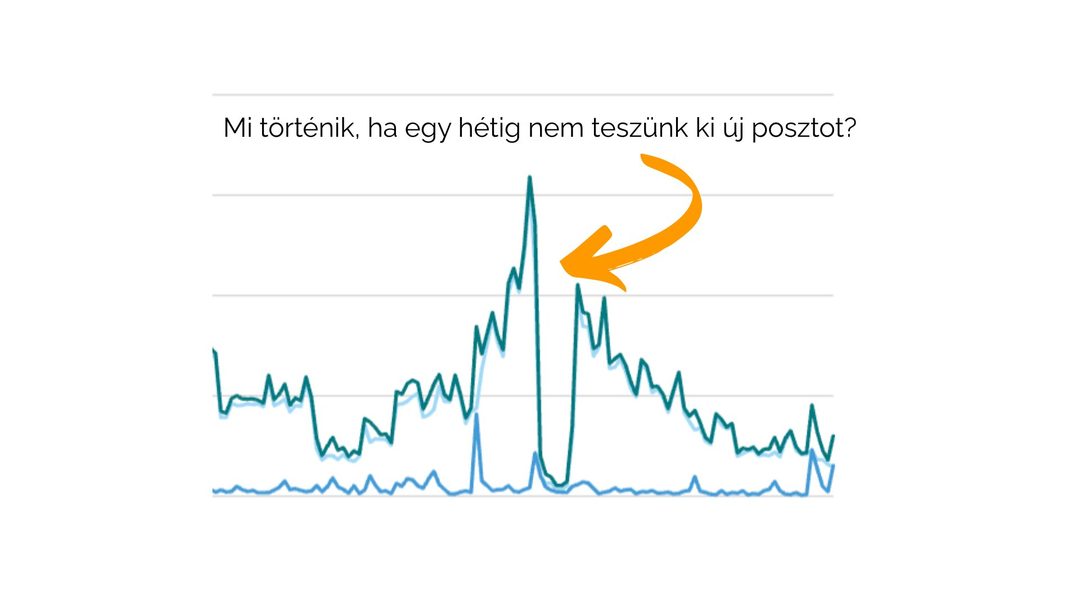 Kísérleteztünk, mit mutatnak a számok, ha egy hétig nincs poszt Facebookon? Az eredmény látványos.