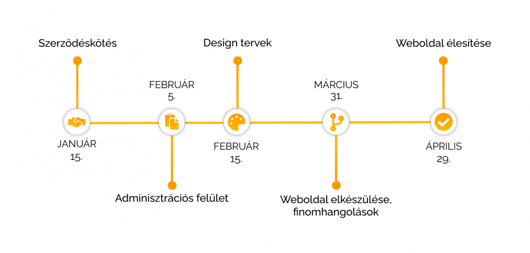 A projekt idővonala: szerződéskötés január 15., adminisztrációs felület február 5., design tervek február 15., a weboldal elkészülése és finomhangolások március 31., élesítés április 29.