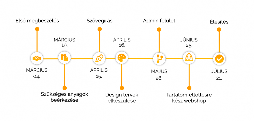 A teljes fejlesztési projekt mindössze 96 munkanap alatt zajlott le tervezéssel, minden egyedi funkció kialakításával, tartalomfeltöltéssel és módosításokkal együtt