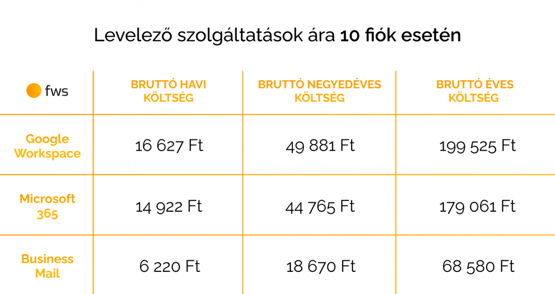 A Google Workspace, a Microsoft 365 és a Business Mail alapcsomagjainak összehasonlítása