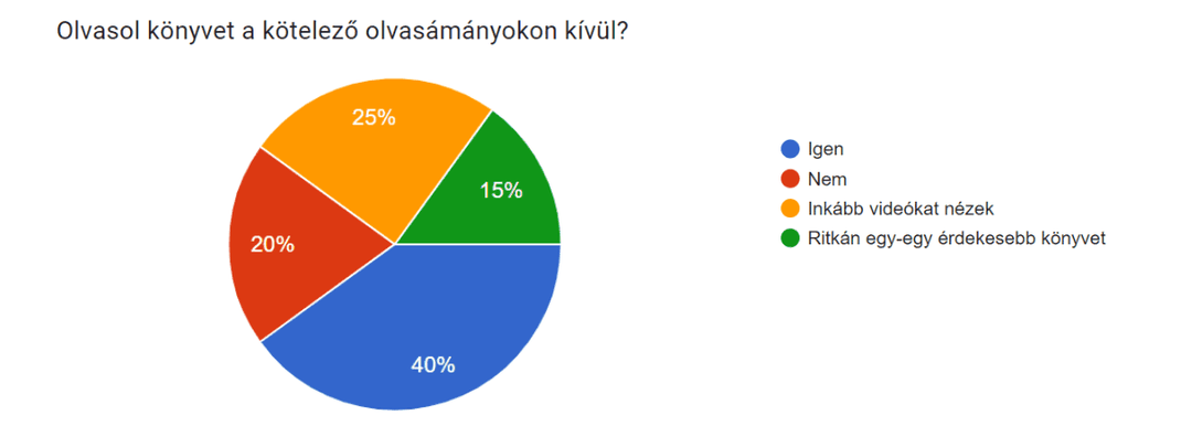 Meglepően sok fiatal olvas könyveket.