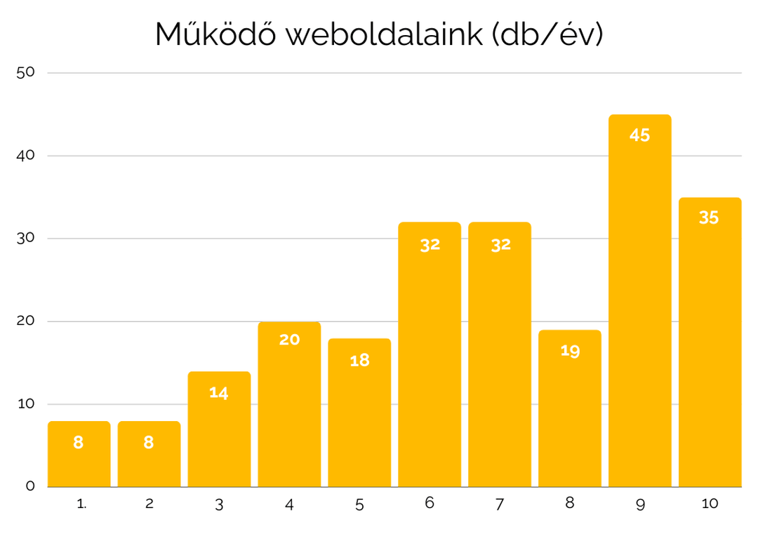 Látható a részletes lebontásban, hogy az átlagérték mellett a 9-10 éves weboldal is kiugró mennyiségű