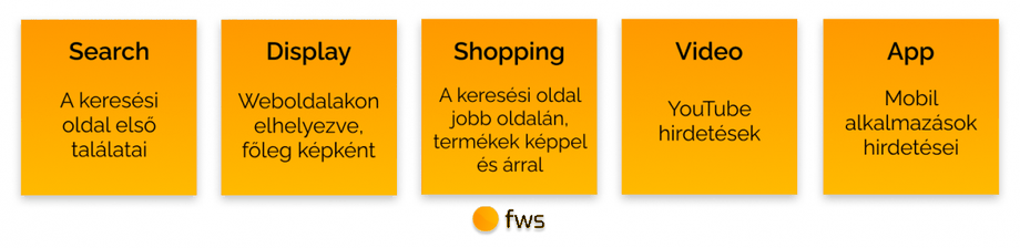 Az 5 alapvető Google Ads hirdetéstípus: Search, Display, Shopping, Video és App