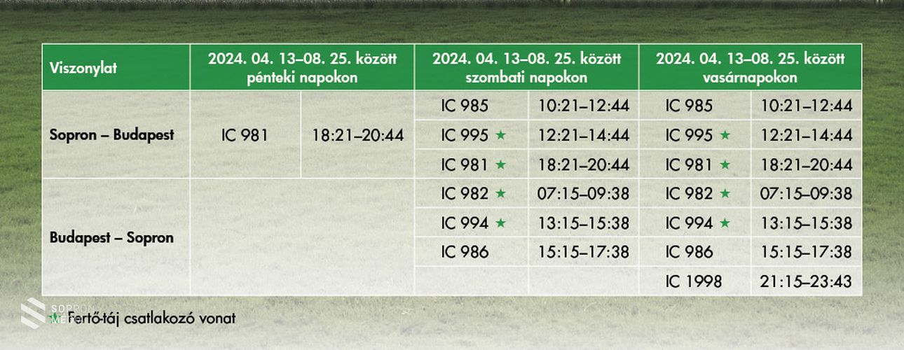 Kerékpárszállítás Budapest - Sopron között közlekedő InterCity-vonatokon